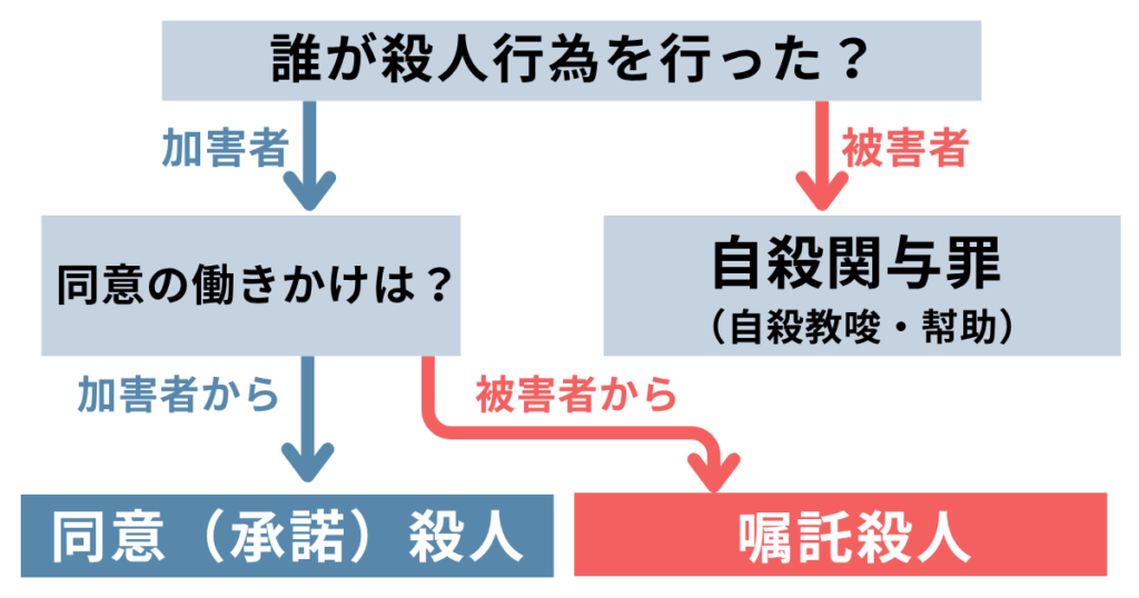 同意殺人罪と嘱託殺人罪の違い