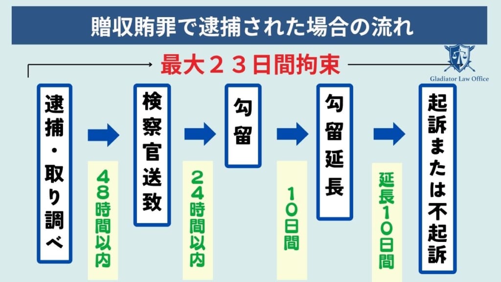 贈賄罪で逮捕されたらどうなる?刑事手続きの流れ