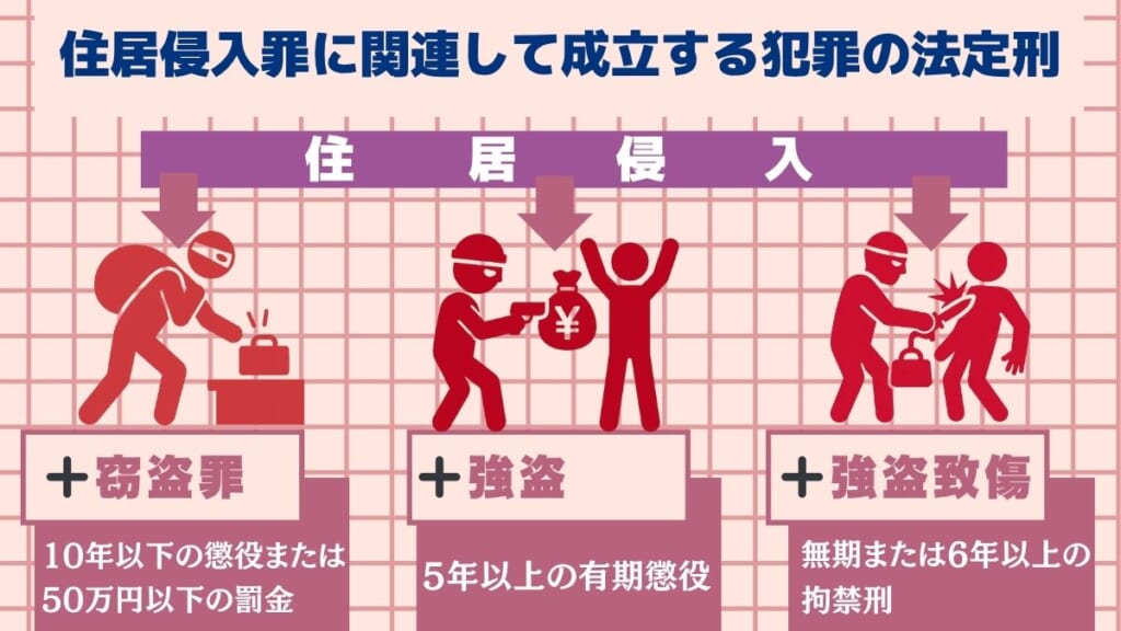 住居侵入罪に関連して成立する犯罪の法定刑