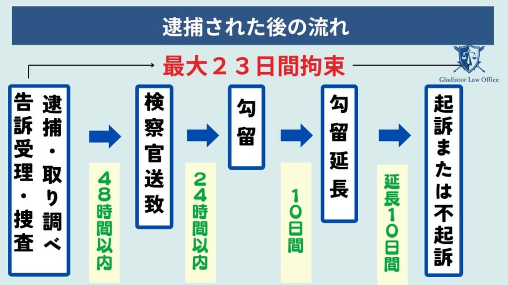 刑事事件の流れ