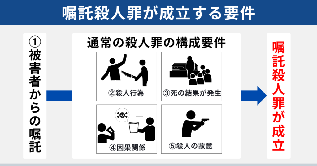 嘱託殺人罪が成立する要件
