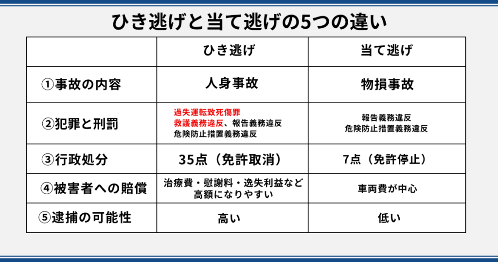 ひき逃げと当て逃げの5つの違い