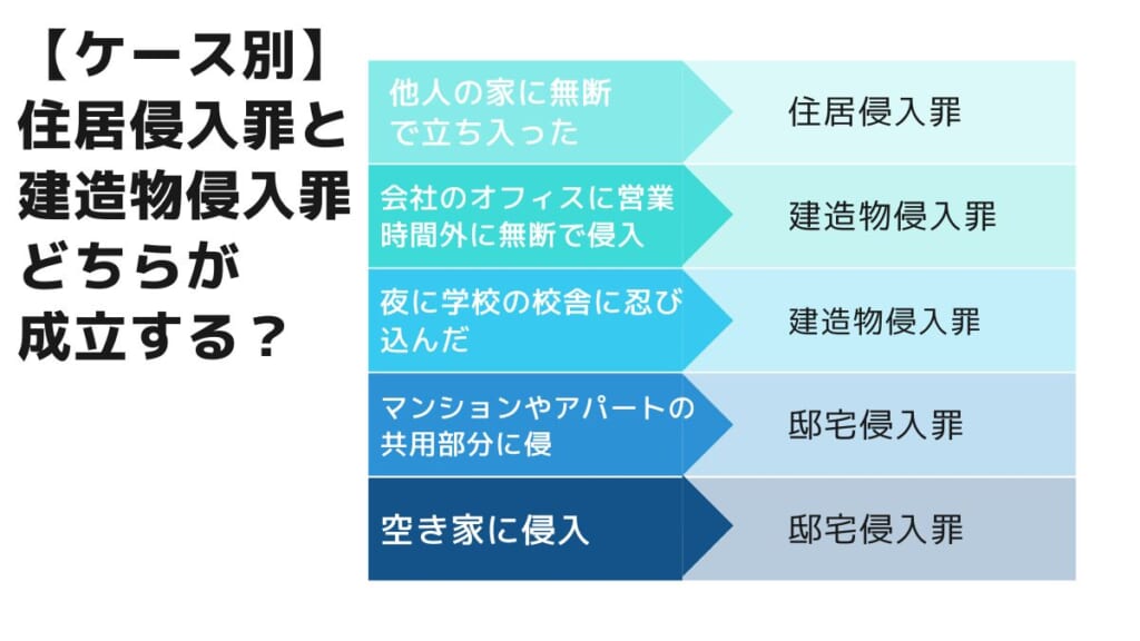 【ケース別】住居侵入罪と建造物侵入罪のどちらが成立する？