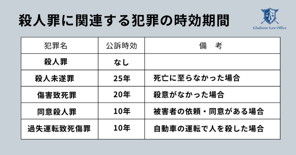 殺人罪と関連する犯罪の時効