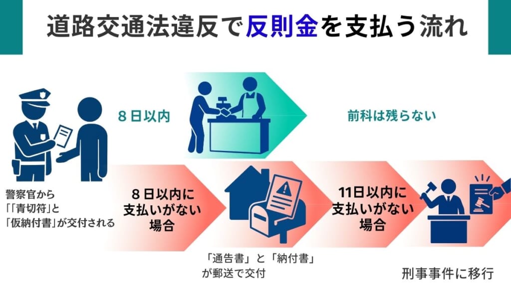道路交通法違反で反則金を支払う流れ