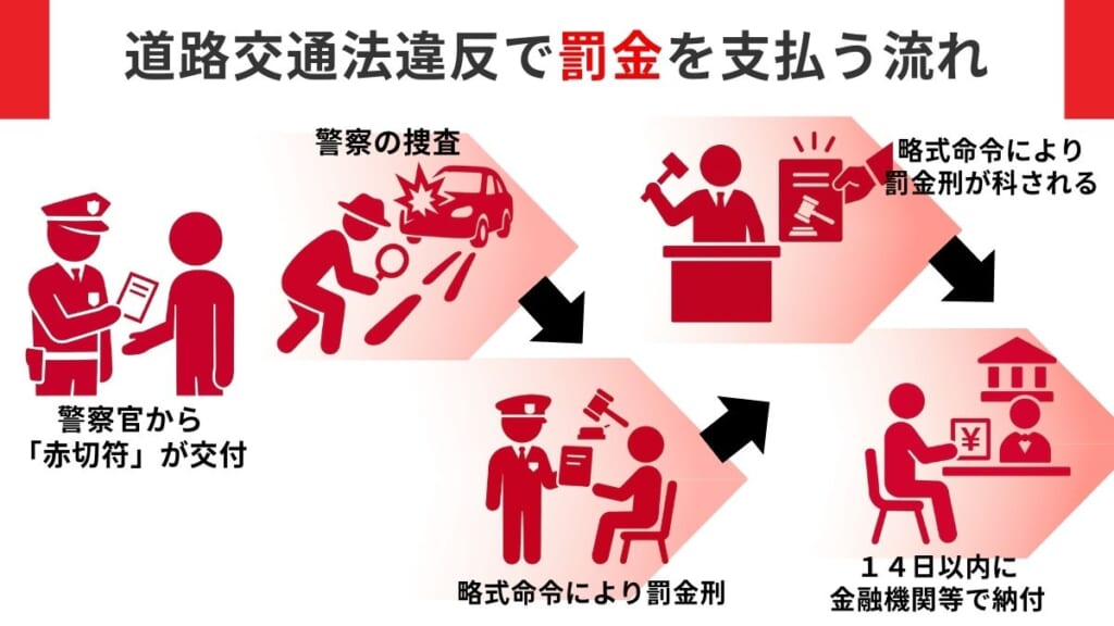 道路交通法違反で罰金を支払う流れ