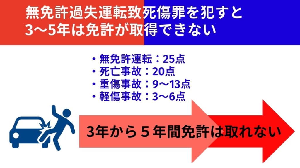 無免許過失運転致死傷罪を犯すと3～5年は免許が取得できない