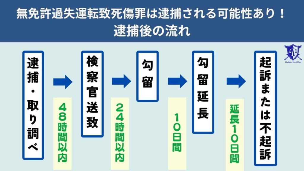 無免許過失運転致死傷罪は逮捕される可能性あり！逮捕後の流れ