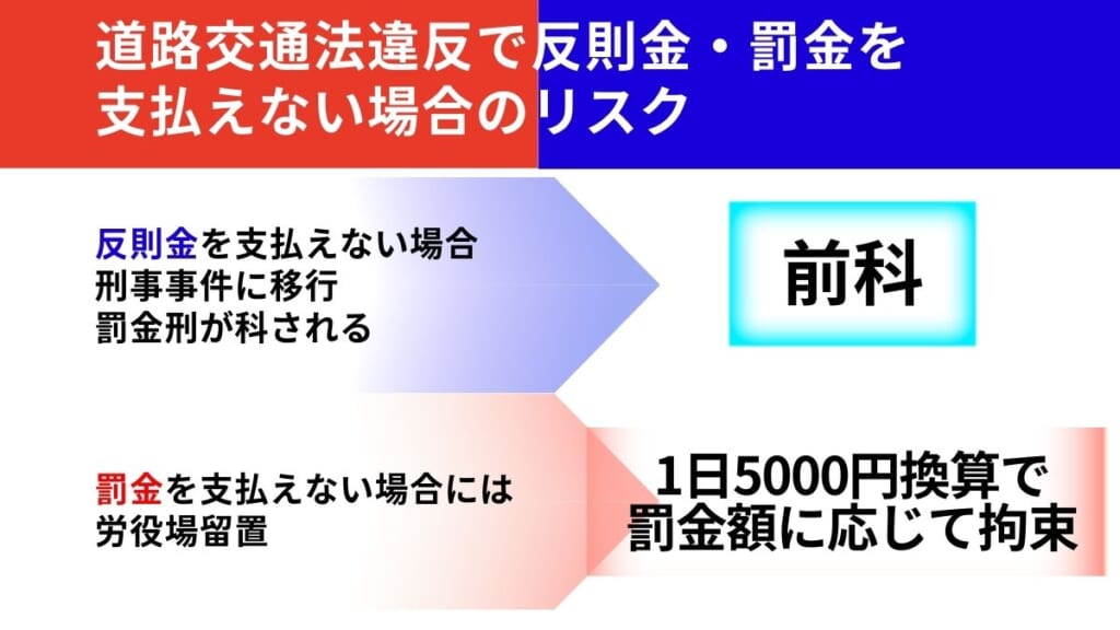 道路交通法違反で反則金・罰金を支払えない場合のリスク