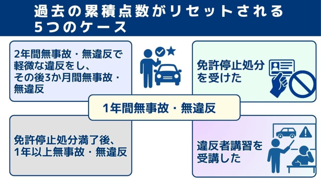 過去の累積点数がリセットされる5つのケース