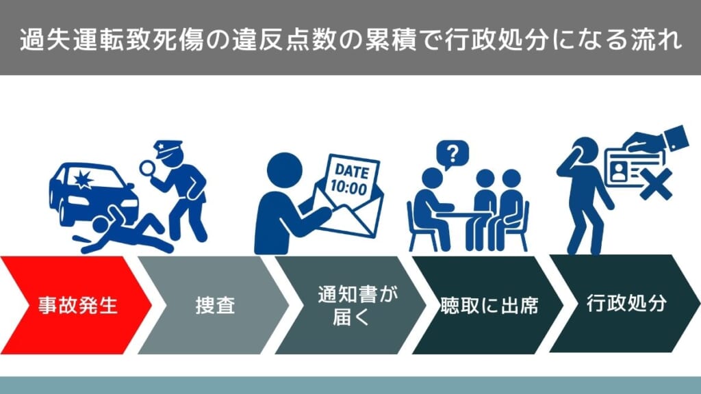 過失運転致死傷の違反点数の累積で行政処分になる流れ