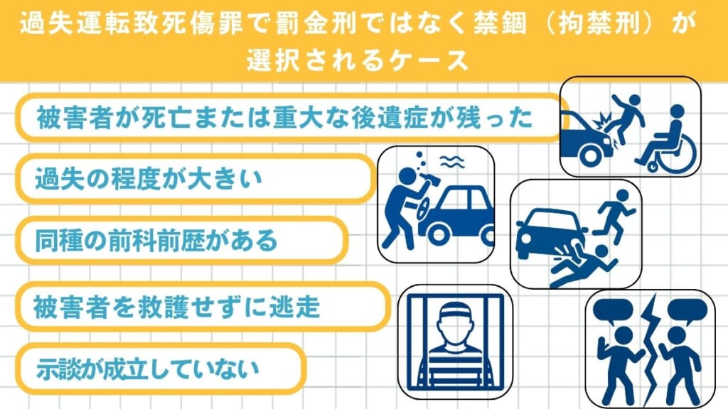 過失運転致死傷罪で罰金刑ではなく禁錮(拘禁刑)が選択されるケース