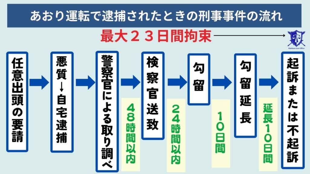 あおり運転で逮捕されたときの刑事事件の流れ
