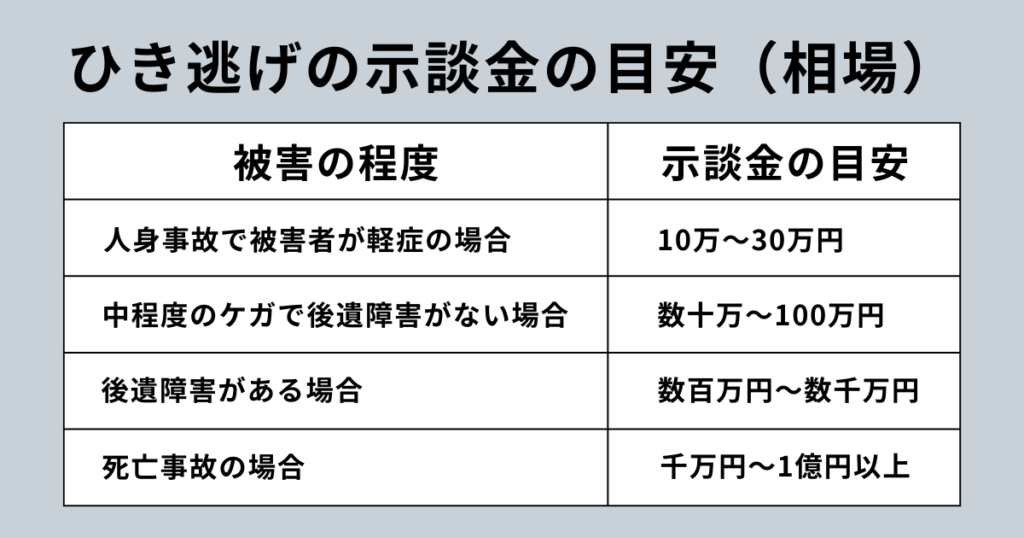 ひき逃げの示談金相場の目安