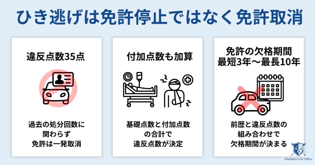 ひき逃げは免停ではなく免許取消