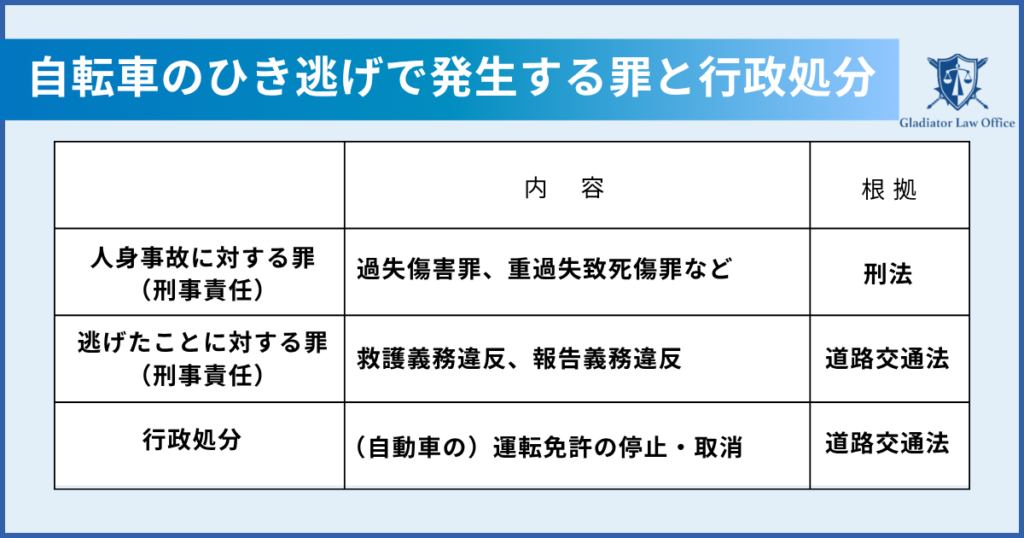 自転車のひき逃げで成立する罪と行政処分