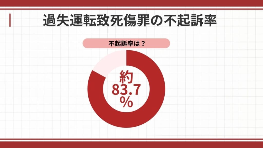 過失運転致死傷罪の不起訴率は83.7%