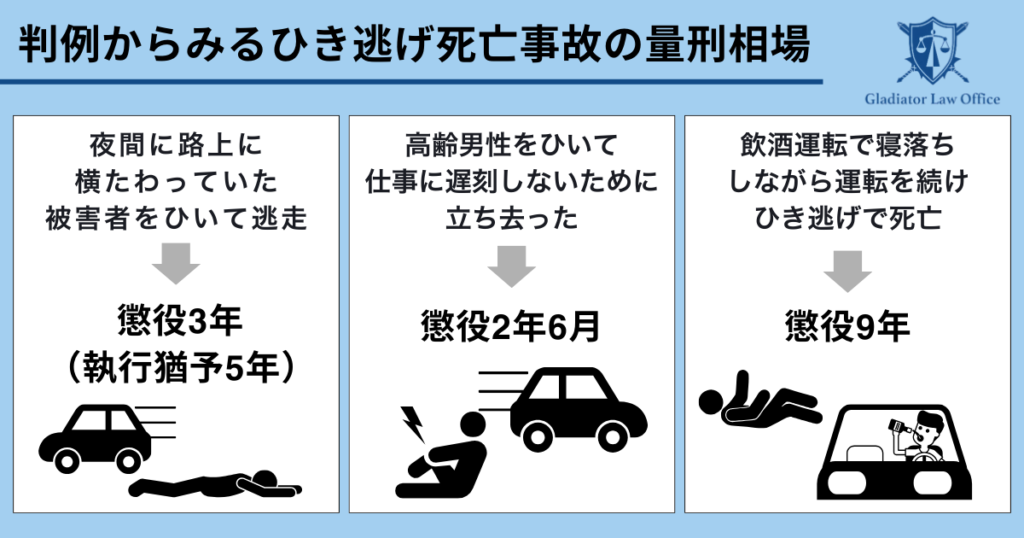 ひき逃げ死亡事故の量刑相場