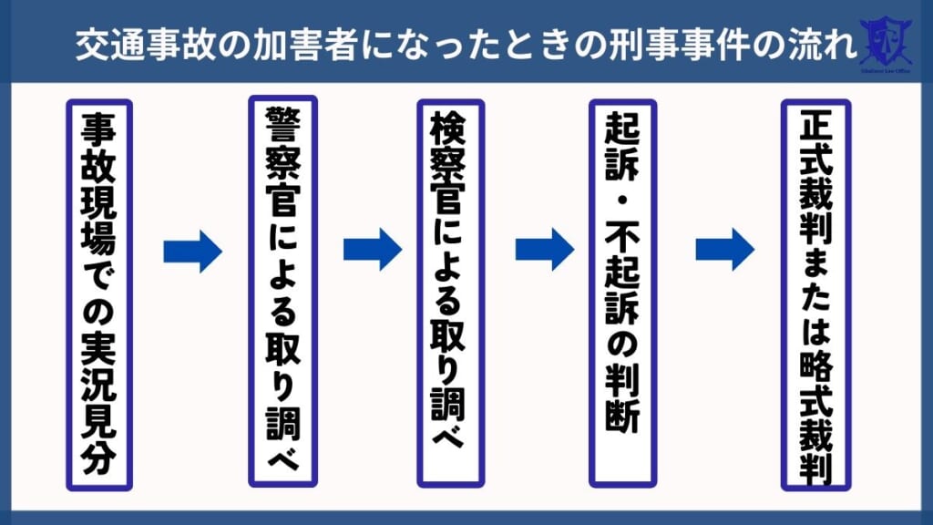 交通事故の加害者になったときの刑事事件の流れ