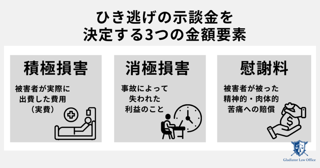 ひき逃げの示談金を決める要素
