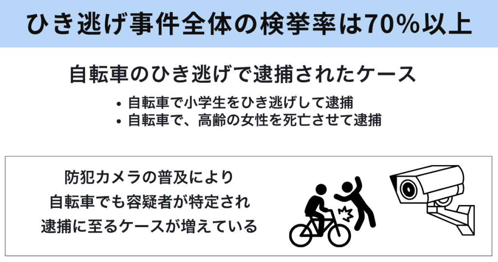 自転車以外も含むひき逃げの検挙率は70％以上