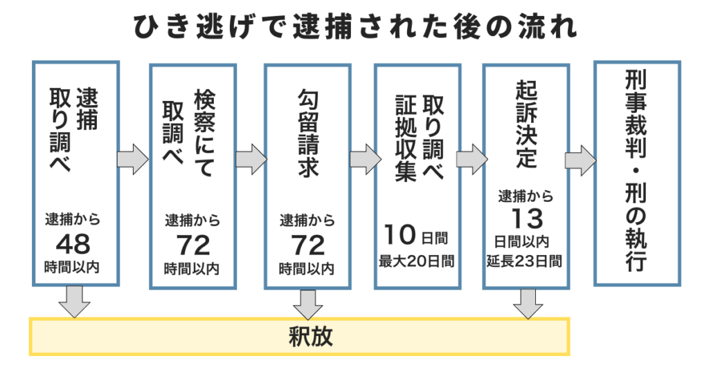 ひき逃げで逮捕されたあとの流れ
