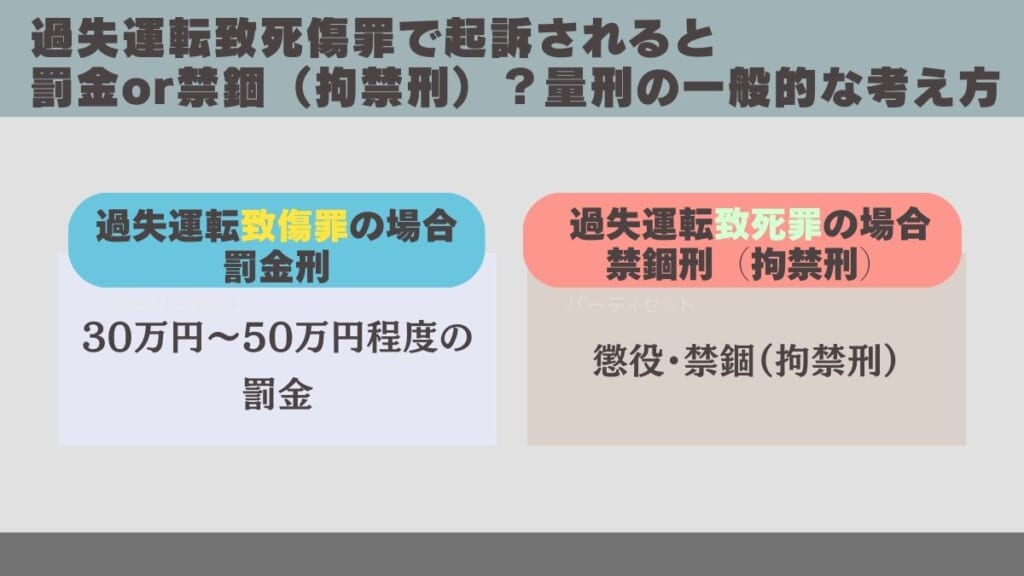 過失運転致死傷罪で起訴されると罰金or禁錮（拘禁刑）？量刑の一般的な考え方