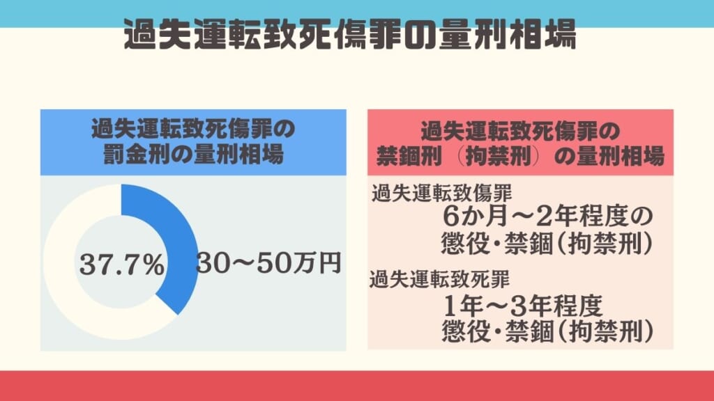 過失運転致死傷罪の量刑相場