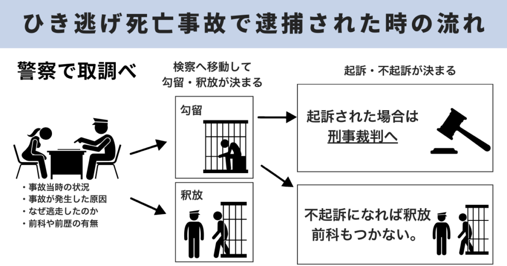 ひき逃げ死亡事故で逮捕された場合の流れ