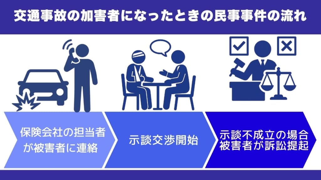交通事故の加害者になったときの民事事件の流れ