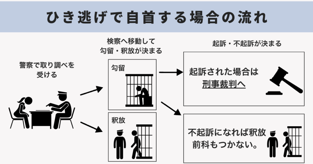 ひき逃げで自首する場合の流れ