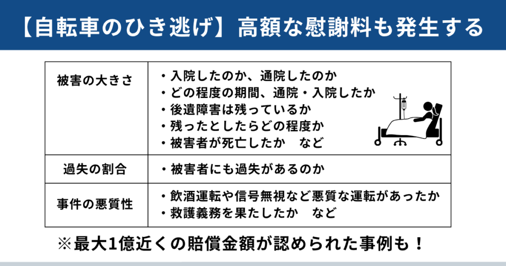 自転車のひき逃げは高額な慰謝料も発生する