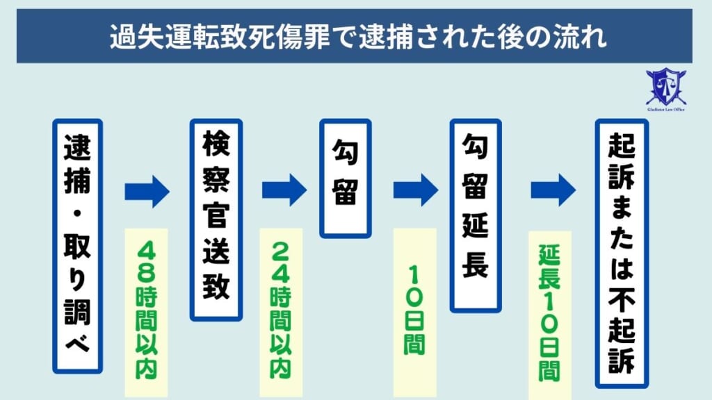 過失運転致死傷罪で逮捕されたらどうなる?逮捕後の流れ