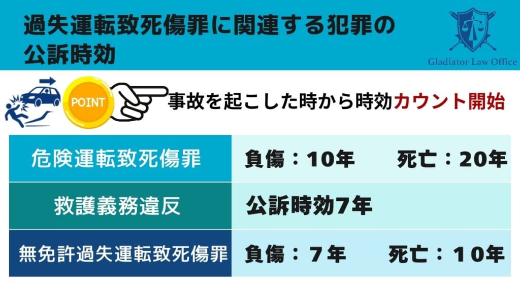 過失運転致死傷罪に関連する犯罪の公訴時効