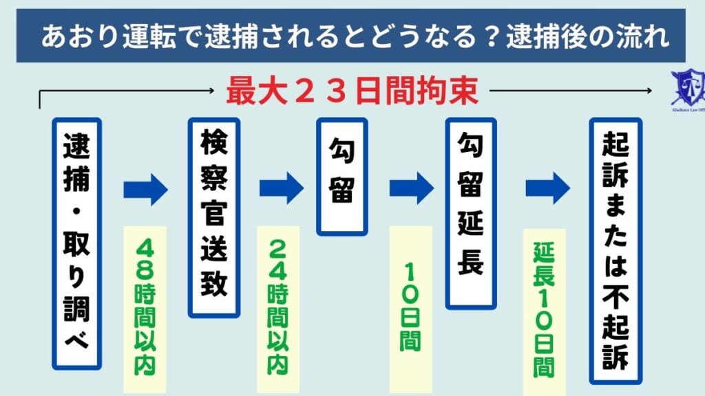 あおり運転で逮捕されるとどうなる？逮捕後の流れ