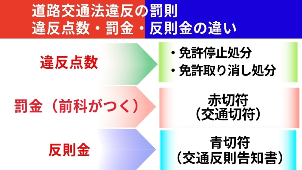 道路交通法違反の罰則|違反点数・罰金・反則金の違い