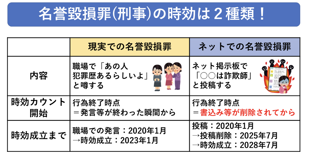 名誉毀損の刑事の時効は2種類