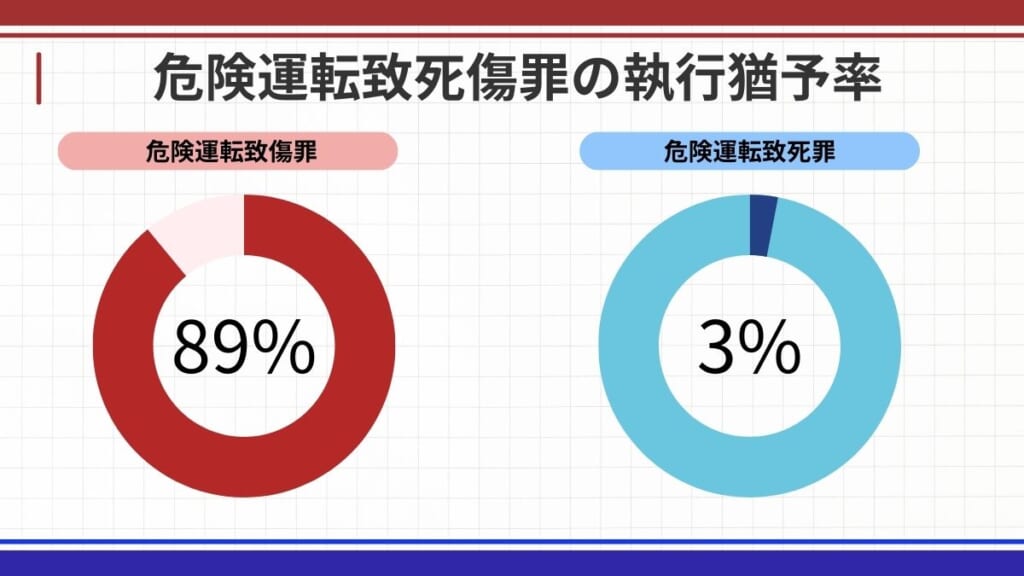 危険運転致死傷罪の執行猶予率