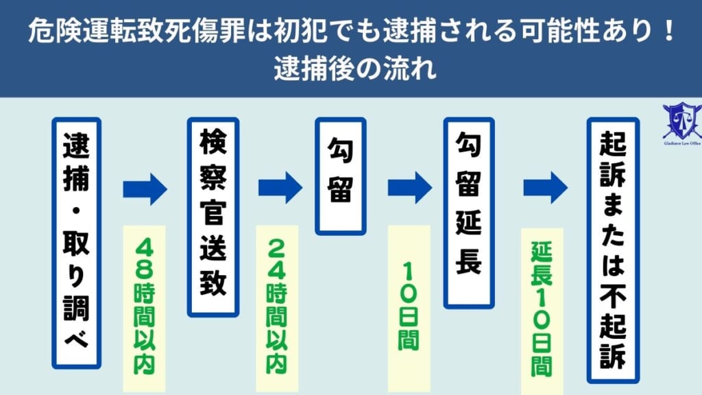 危険運転致死傷罪は初犯でも逮捕される可能性あり!逮捕後の流れ