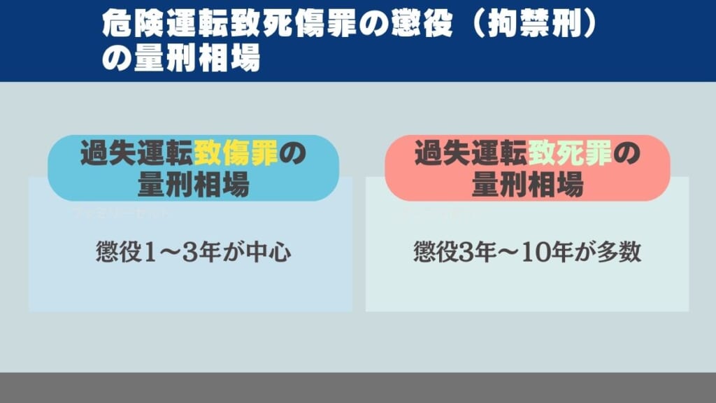 危険運転致死傷罪の懲役（拘禁刑）の量刑相場