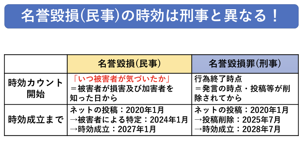名誉毀損(民事)の時効は、名誉毀損罪(刑事)と異なる!