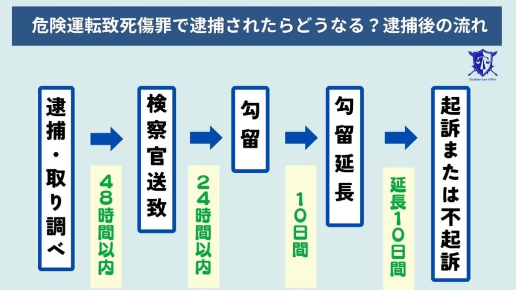危険運転致死傷罪で逮捕されたらどうなる？逮捕後の流れ