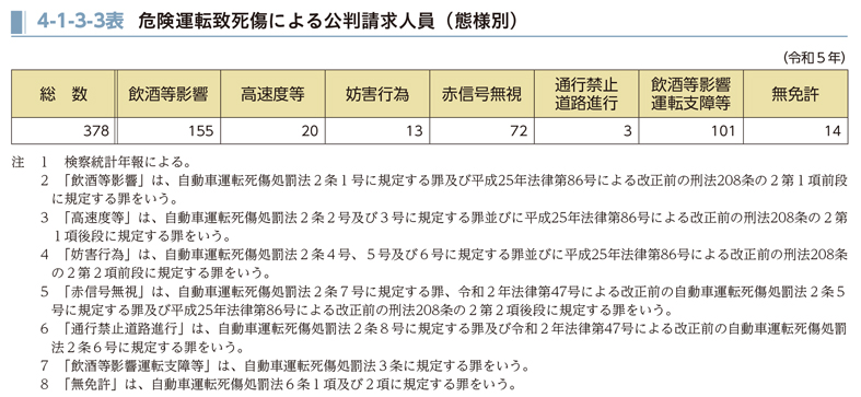 危険運転致死傷罪のうち飲酒運転の割合データ