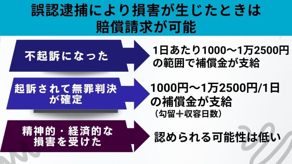 誤認逮捕により損害が生じたときは賠償請求が可能