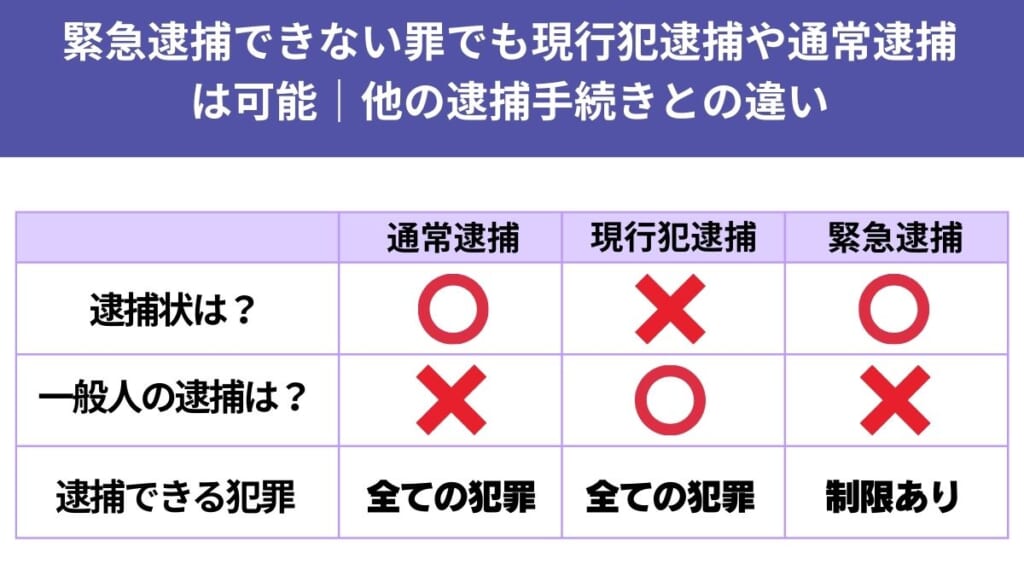緊急逮捕できない罪でも現行犯逮捕や通常逮捕は可能｜他の逮捕手続きとの違い