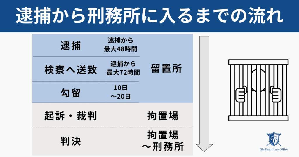 刑務所に入るまでの流れ