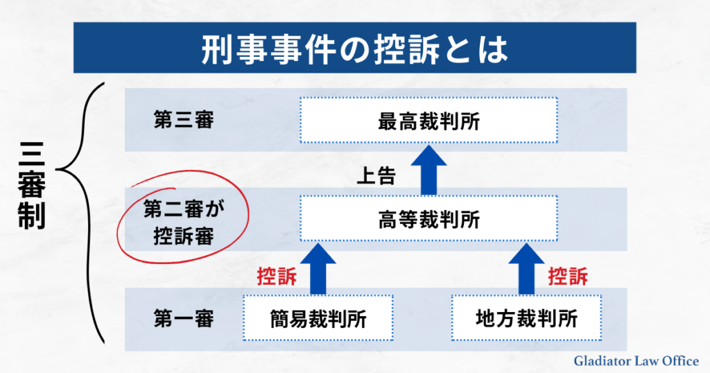刑事事件の三審制