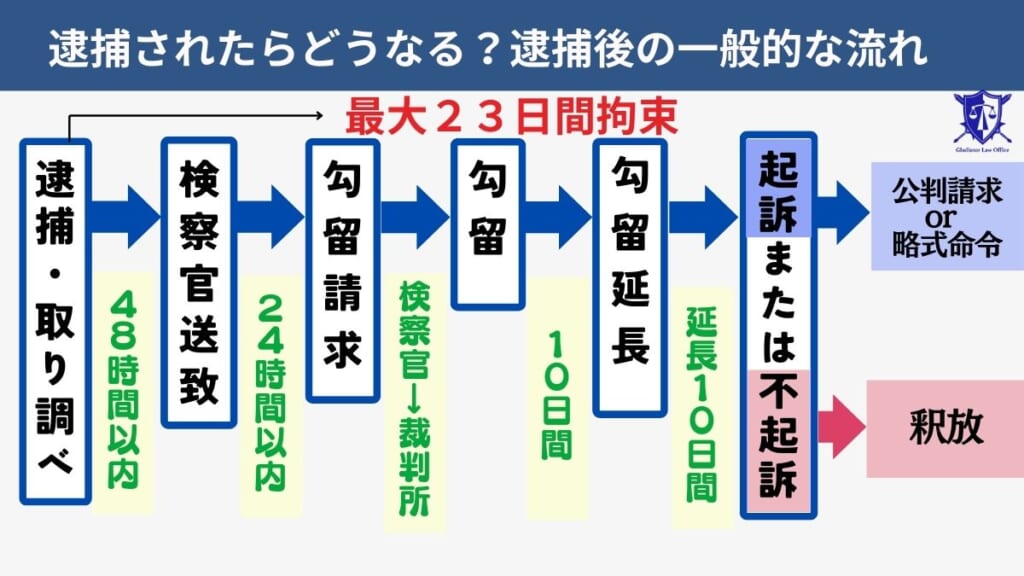 逮捕されたらどうなる？｜逮捕からの基本的な流れ