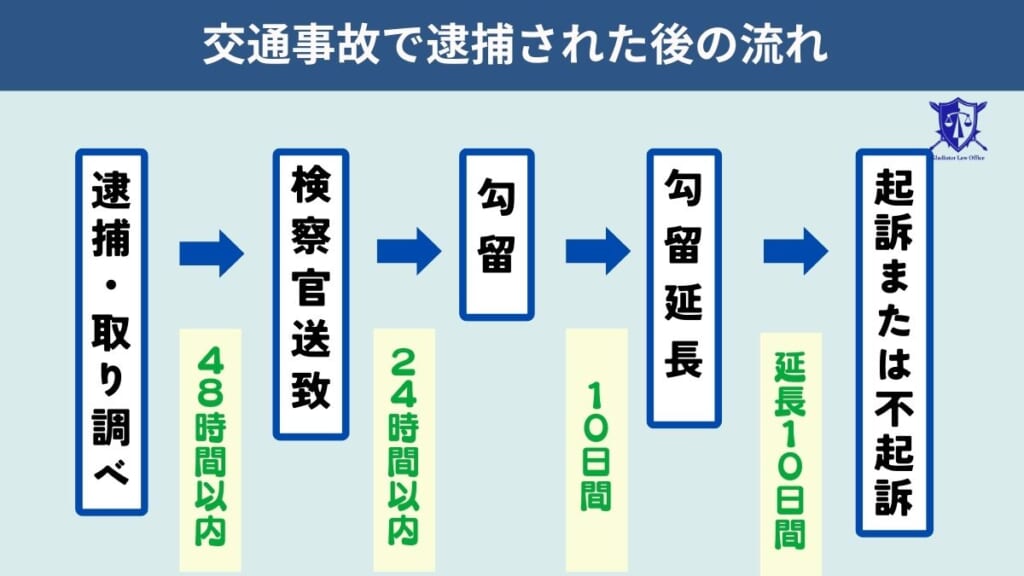 交通事故で逮捕された後の流れ