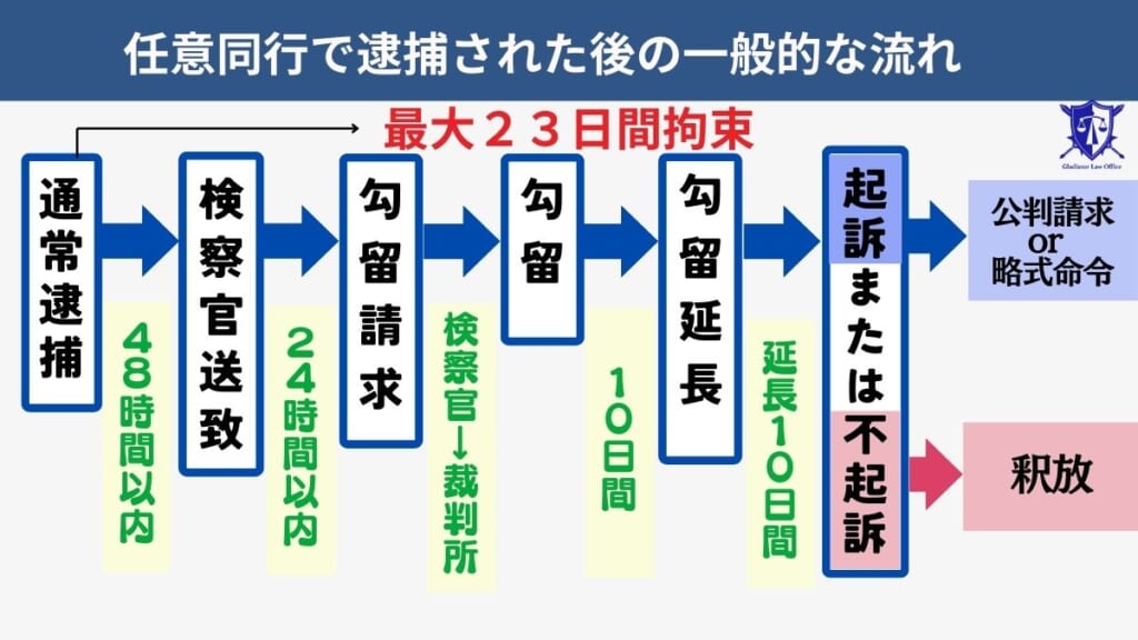 任意同行で逮捕された後の一般的な流れ